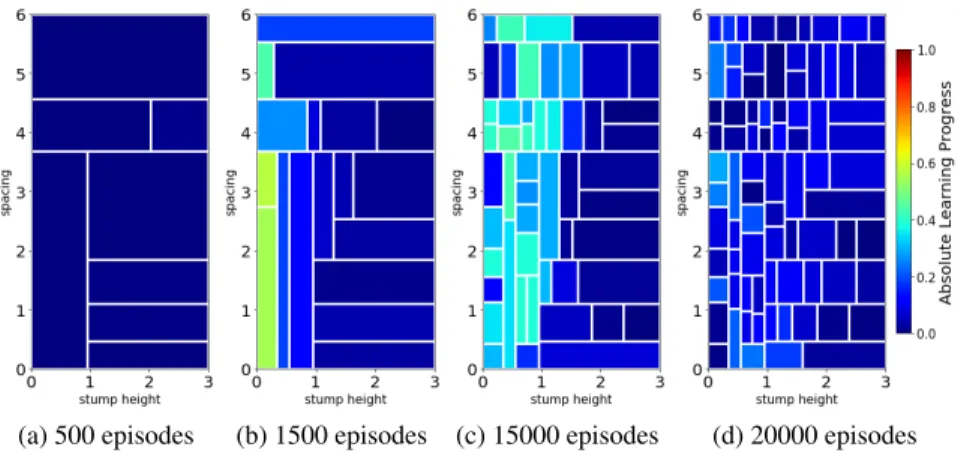 Figure 8: Evolution of RIAC parameter sampling for a default bipedal walker on Stump Tracks