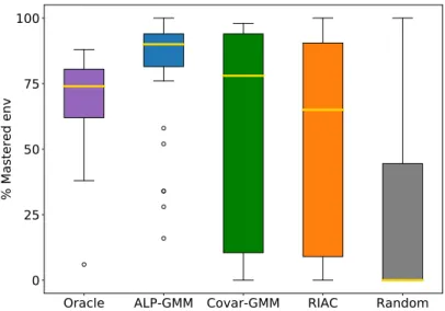 Figure 11: Box plot of the final performance of each condition run on Hexagon Tracks after 80M steps.