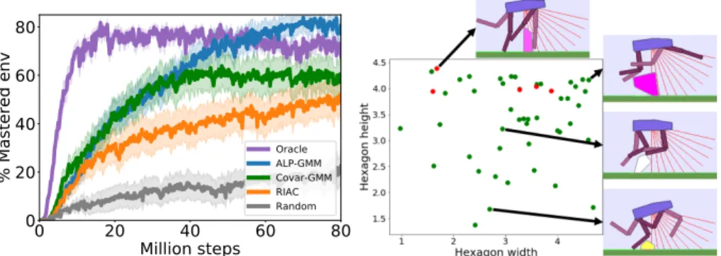 Figure 4: Teacher-Student approaches in Hexagon Tracks. Left: Evolution of mastered tracks for Teacher- Teacher-Student approaches in Hexagon Tracks