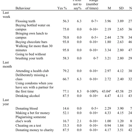 Table 3. Percentages of participants saying they have engaged in the focal behaviour in the past and means, standard deviations and groups sizes of how often (0-more than 10 times) they have engaged in this behaviour recently (in the last week, month or ye