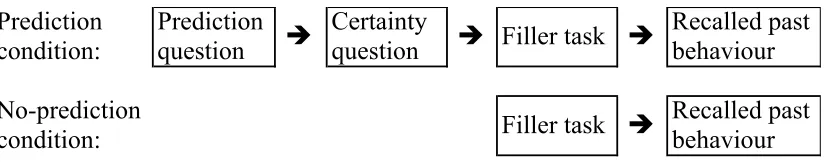 Figure 5. Flowchart of the procedure used in Study 1A and 1B. 