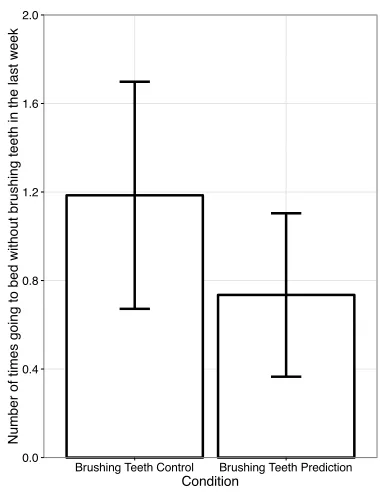 Figure 6. Means and 95% CI of control and prediction conditions on walking behaviour. 