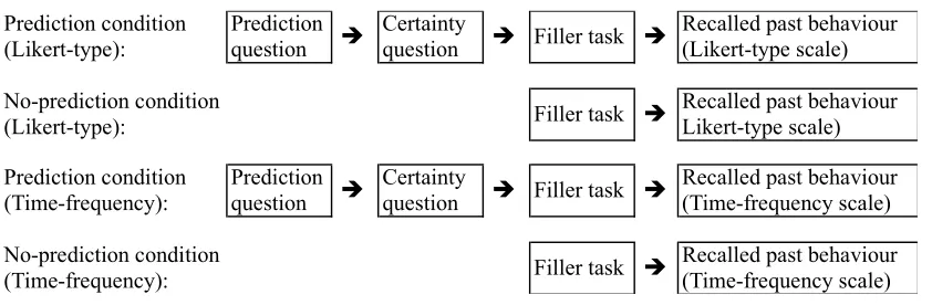 Figure 8. Flowchart of the procedure used in Study 2. 