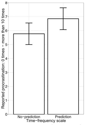 Figure 10. Means and 95% CI of control and prediction conditions on procrastination behaviour using a time-frequency scale