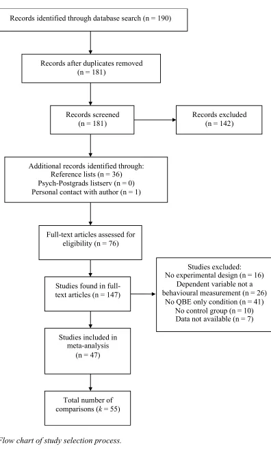 Figure 1. Flow chart of study selection process. 