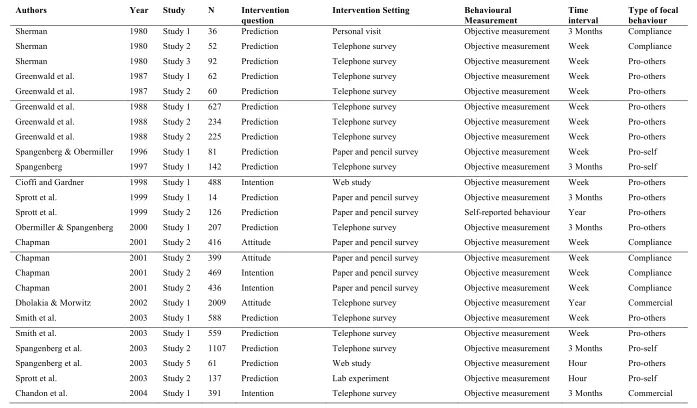 Table 1. Overview of the studies included in the meta-analysis and moderator coding. 