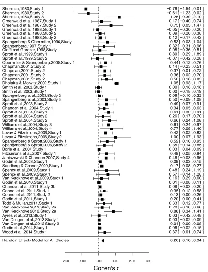 Figure 2. A forest plot of all the included studies (k=55) with name of the author(s), year of publication and the study number