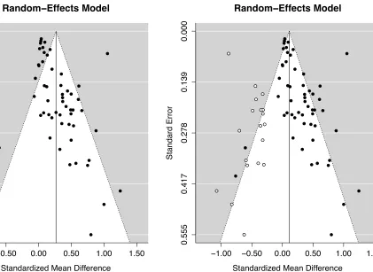 Figure 4. Funnel plot of the studies included in the meta-analysis with the addition of the 19 additional studies estimated by the trim and fill analysis