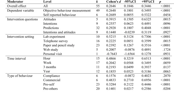 Table 2. Outcomes of the moderator analyses. k = number of comparisons. 