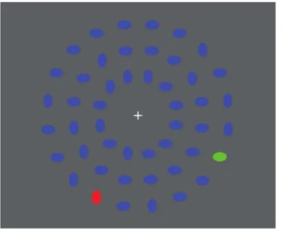 Figure 1. Each search array contained 48 ellipses; 46 of those were in blue, one was green (target) and one red (distractor)