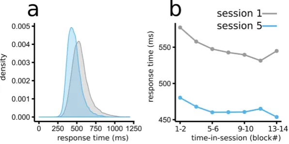 Figure 2. Performance in session 1 and 5. (a) Probability density plot showed that there was substantial RT variability within sessions 1 and 5