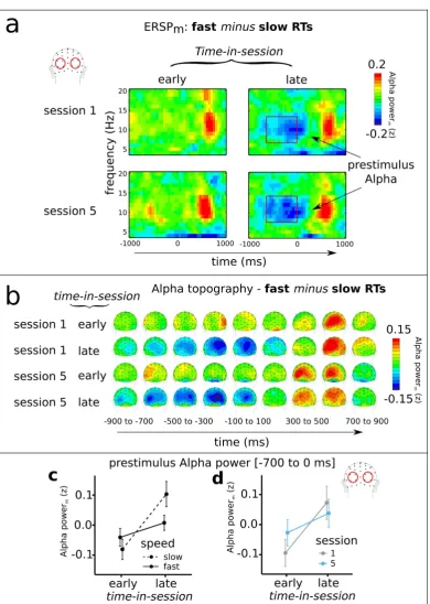 Figure 3. effect was smaller and did not reach significance. (Changes in regression-derived oscillatory power over the occipital channels as a function of RTs