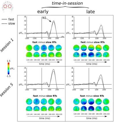 Figure 4. Steeper prestimulus slow-wave CNV activity (700 to 0 ms) preceded fast compared to slow RTs and late vs early in the session