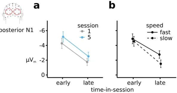 Figure 6. The effects of session number (1 vs. 5), time-in-session (early vs. late) and speed (fast vs