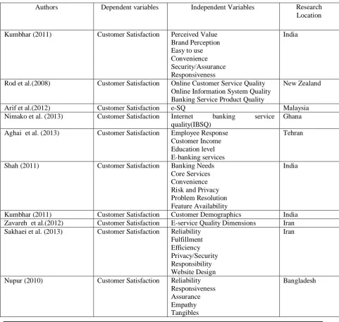 TABLE 1: SUMMARY OF SELECTED LITREATURE ON E-BANKING 