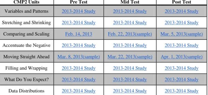 Table 1 : Pre, Mid, and Post Tests for each CMP Unit in the Study 