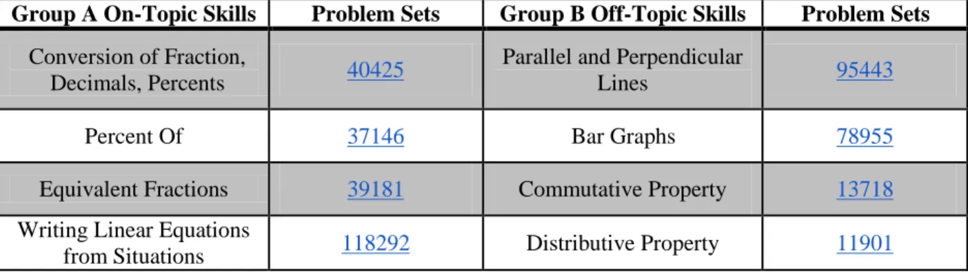 Table 2: Prior Skill and Prerequisite Skillbuilders Assigned to Students for  the Comparing and Scaling CMP2 Unit 