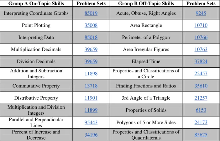 Table 3: Prior Skill and Prerequisite Skillbuilders Assigned to Students for  the Moving Straight Ahead CMP2 Unit 