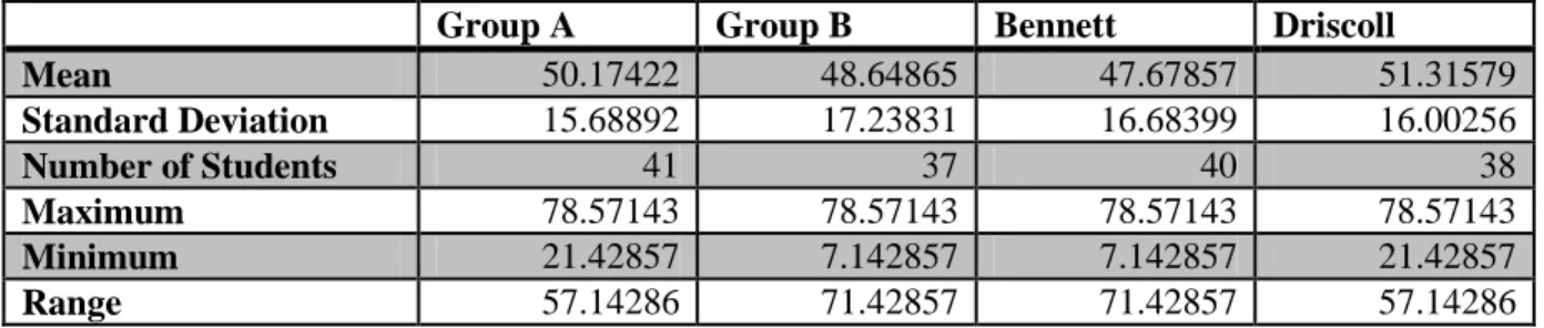 Table 4: Descriptive Statistics Extracted from Pre Test Data 