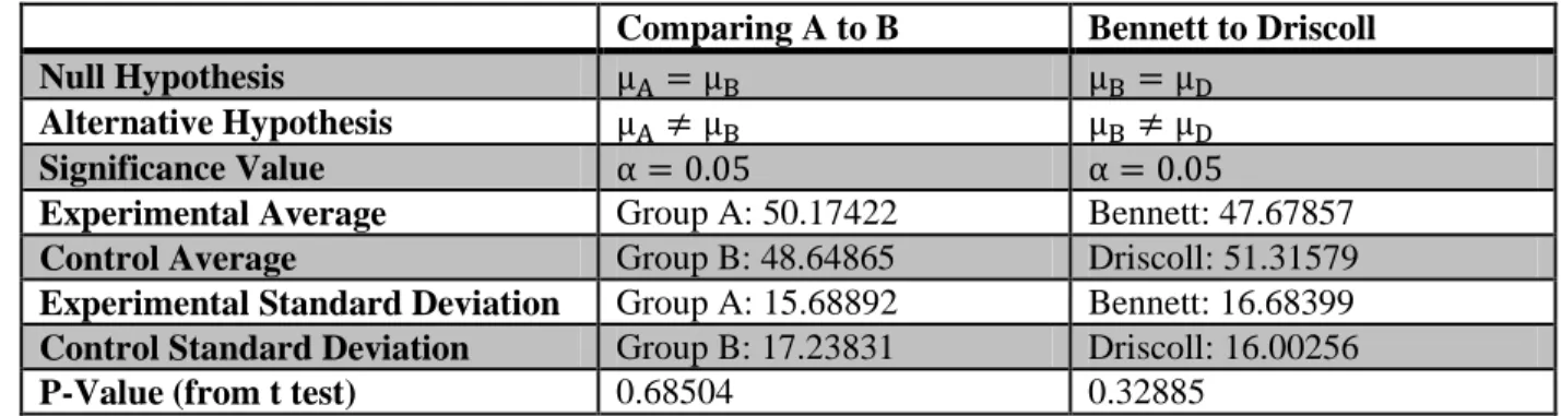 Table 5: Statistical Hypothesis Test Necessary Data and T-test => P-Value Results 