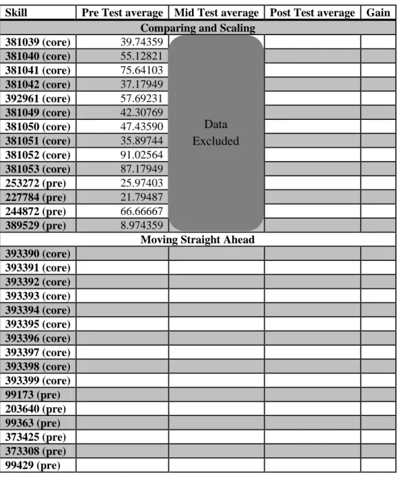 Table 6: Averages of Individual Skills in the Tests 