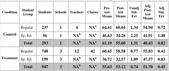 Table 1.  Percent correct of Pre-test, Post-test, and Adjusted Post-test means. 