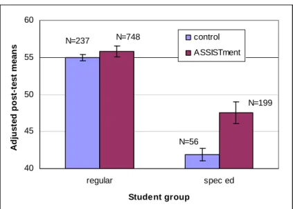 Figure 2.  Adjusted post-test means for 7th grade student groups. 