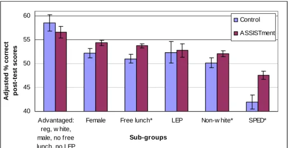 Figure 3.  Adjusted percent correct means of sub-groups 2007 MCAS scores  with weighted differences from least to greatest