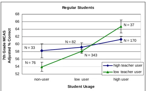 Figure 4.  Adjusted percent correct means on seventh grade 2007 MCAS exam  for regular students