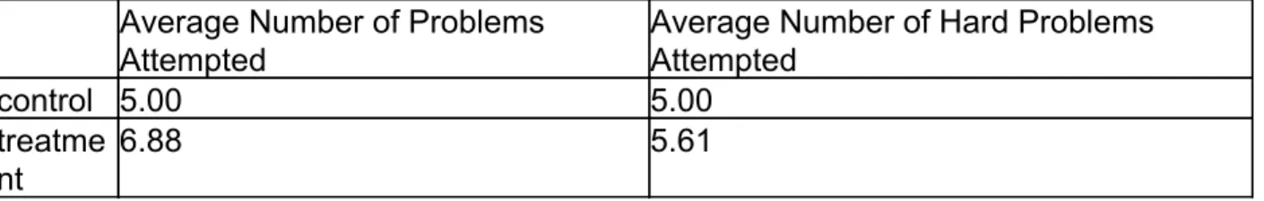 Table 4: ​  Average Number of problems attempted for both conditions    Average Number of Problems  Attempted  Average Number of Hard Problems Attempted  control  5.00  5.00  treatme nt  6.88  5.61    This statistic compares the number of problems that stu