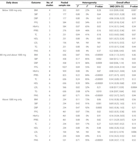 Table 6 Sensitivity analysis based on the daily doses of metformin