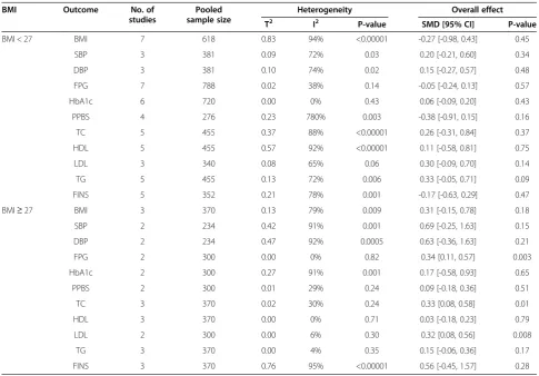 Table 8 Subgroup analysis of different BMI
