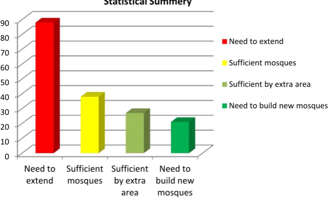 Figure 7. Statistical summary. 