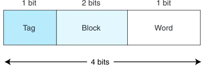 FIGURE 6.5The Main Memory Address Format for Our Example