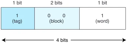 FIGURE 6.7The Main Memory Address 9 = 10012 Split into Fields