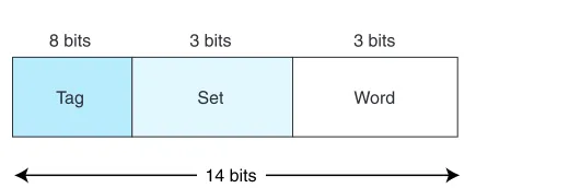 FIGURE 6.10Format for Set Associative Mapping