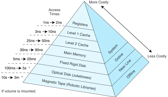 FIGURE 6.1The Memory Hierarchy