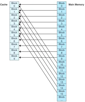 FIGURE 6.2Direct Mapping of Main Memory Blocks to Cache Blocks