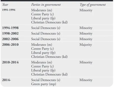 Table 1 – Swedish governments 1994-2014