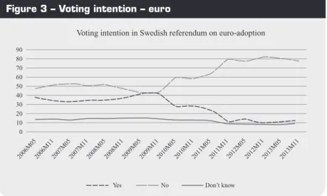Figure 3 – Voting intention – euro