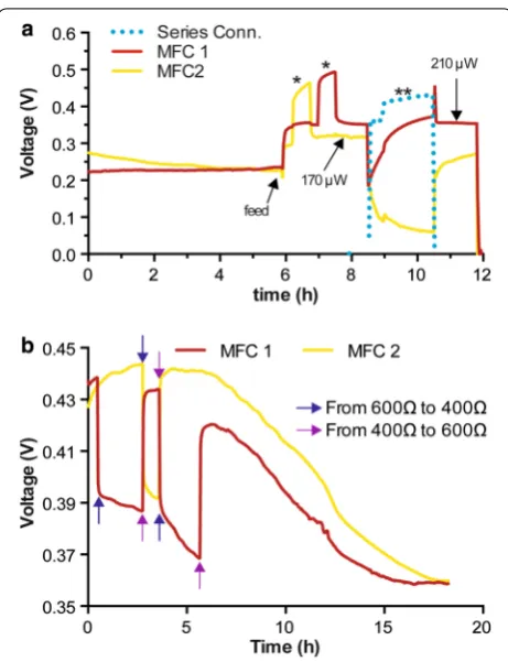 Fig. 3 Polarisation and power curves of the stack comprising six MFCs connected in parallel