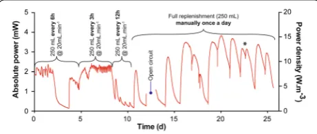 Fig. 4 Power produced by a stack of six MFCs connected in paral-lel. Data illustrate the influence of the feeding regime on the stack behaviour