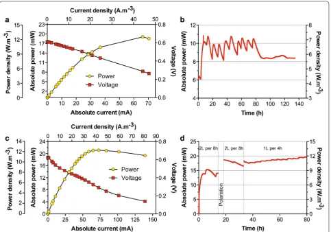 Fig. 5 Electrical characterisation of the M5-21 SSC-MFC unit (a, b) and the M5–11 SSC-MFC unit (c, d)