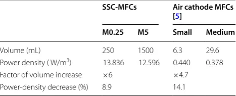 Table 1 Relationship between  the size increase of  MFC and the subsequent power-density decrease