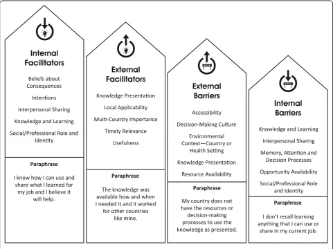 Fig. 2 Most relevant facilitators and barriers to knowledge sharing and use, in order of declining importance (left to right)