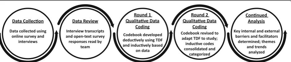 Fig. 1 Overview of data collection and analysis process. Interview and survey data were iteratively analysed using TDF-derived codes, other codesfrom the literature and inductively derived codes