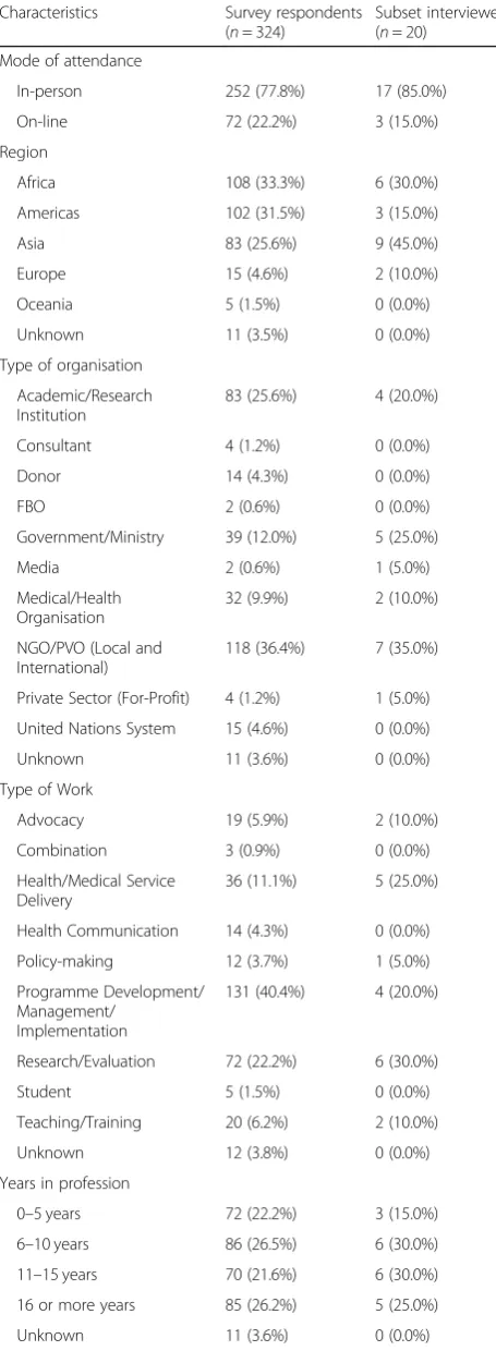 Table 1 Characteristics of survey participants and the subsetinterviewed