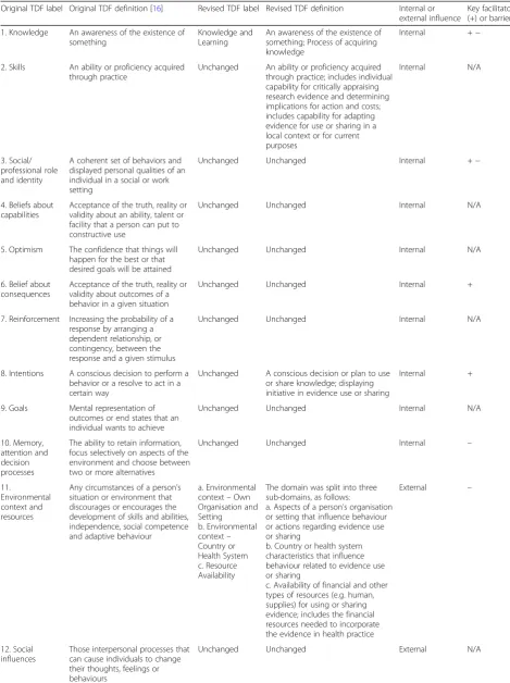 Table 2 Changes to TDF domains and definitions during coding