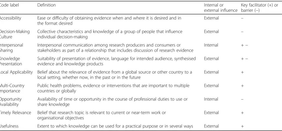 Table 2 Changes to TDF domains and definitions during coding (Continued)