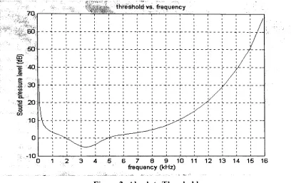 Figure 2: Absolute Threshold